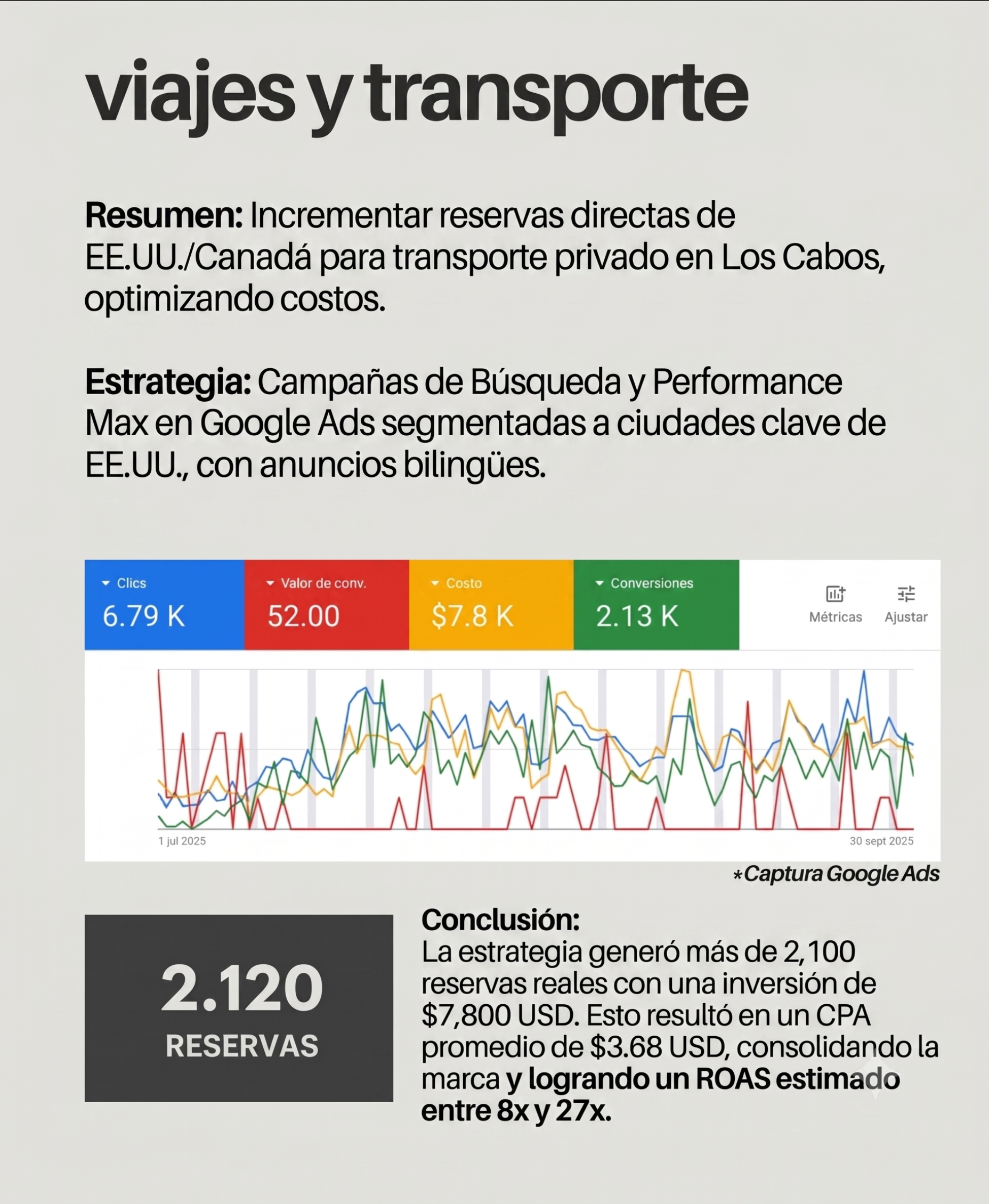 Caso de Éxito Google Ads - Viajes y Transporte